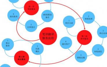 翻譯公司選擇，這些特征請務忽略